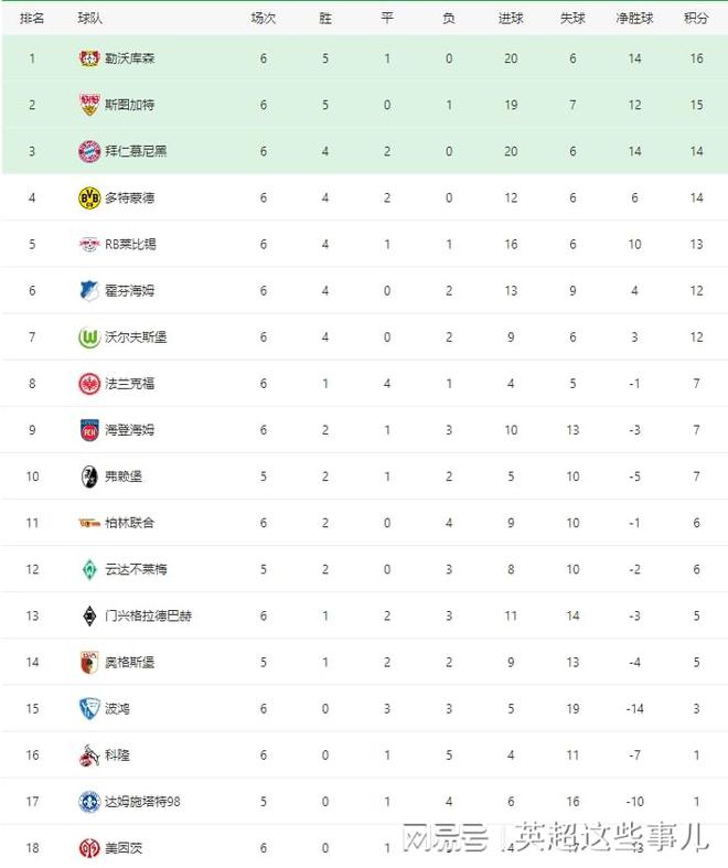 关于拜仁慕尼黑主场大胜，德甲领跑积分榜的信息