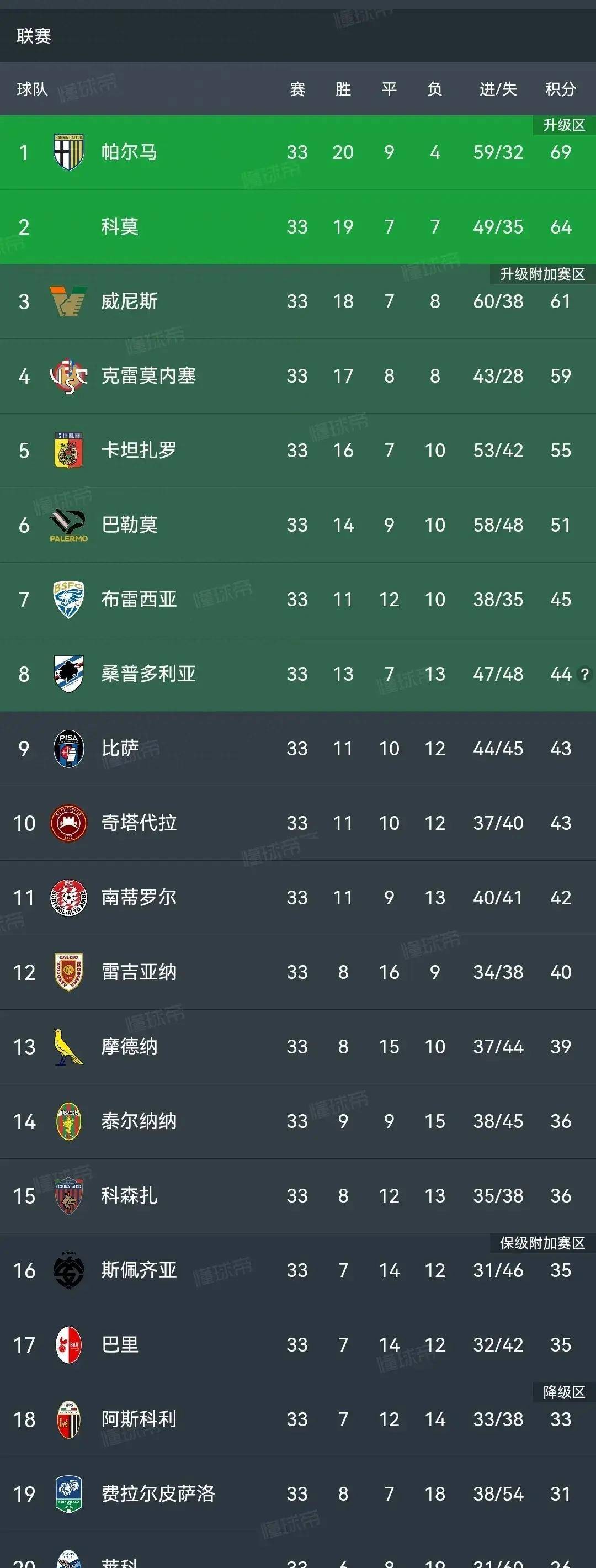 关于帕尔马将对决桑普多利亚，寻求主场连胜保持领跑的信息