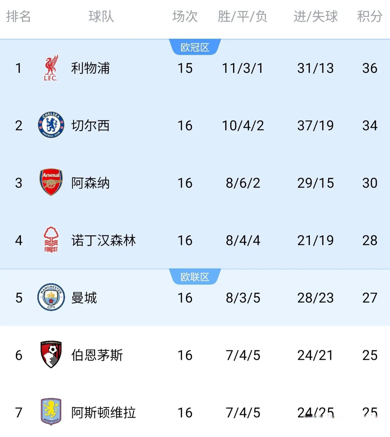 关于华尔士德比战分出平局，英超球队积分持平的信息