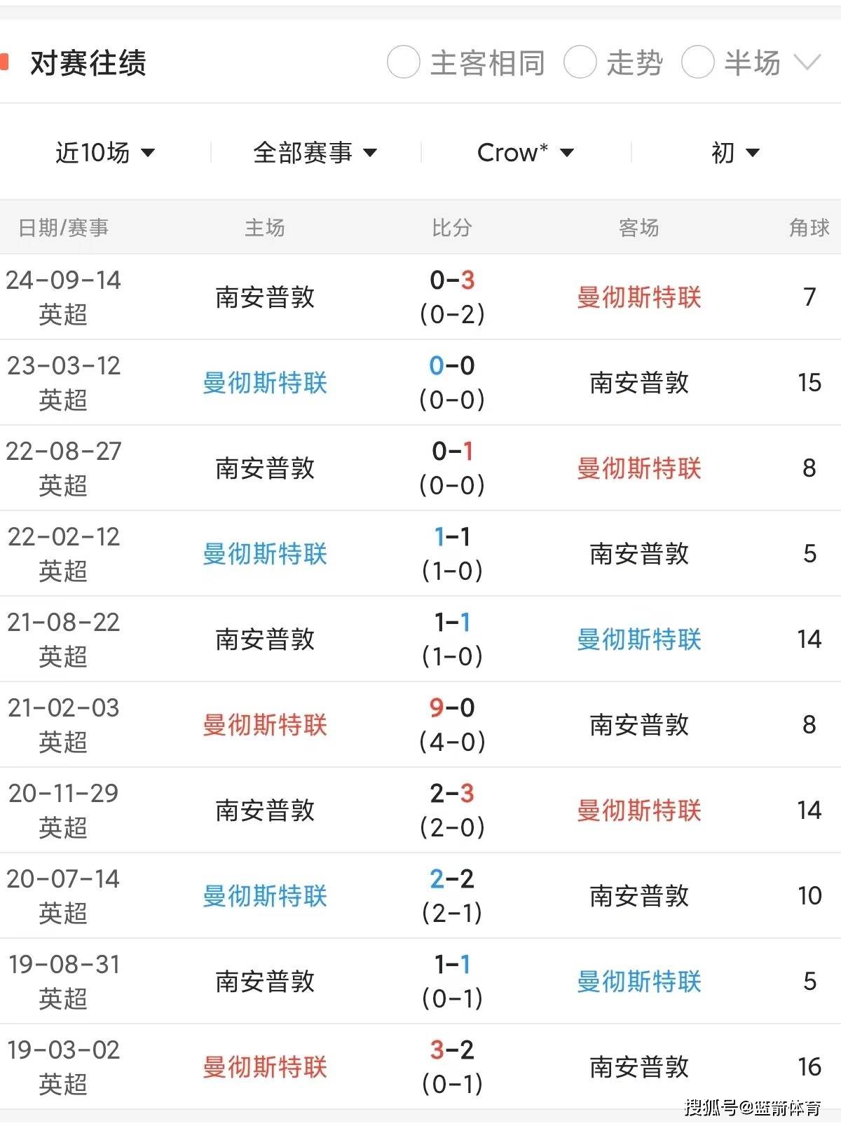 曼联中场状态起伏，球队战绩或将有所波动
