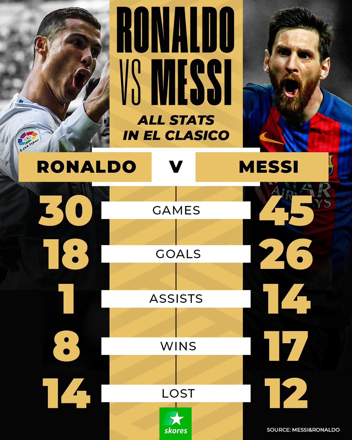 巴塞罗那豪取三分，梅西带领全队一路向前