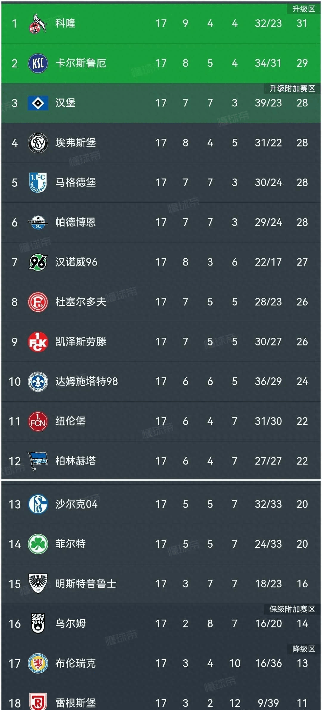 科隆客场告捷，德甲榜首位置难撼动