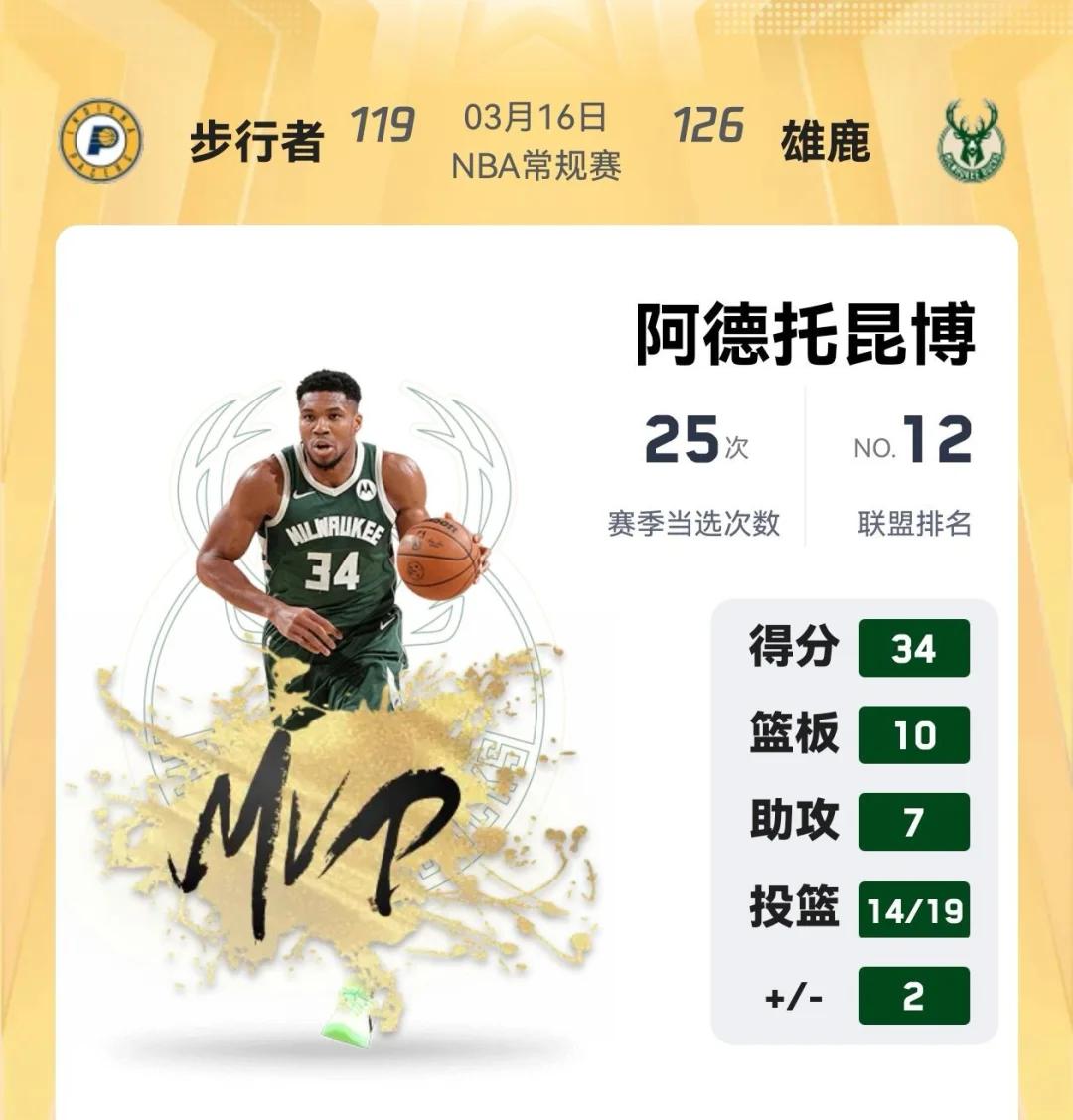 雄鹿与76人对决，字母哥砍下35+7+8的大号数据的简单介绍